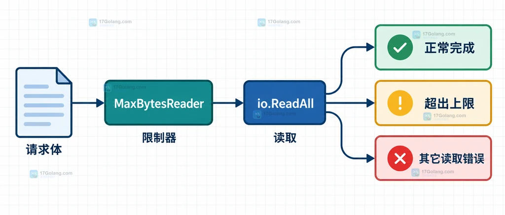 请求体经过 MaxBytesReader 后分流为正常完成、超出上限和其它读取错误的静态结构图