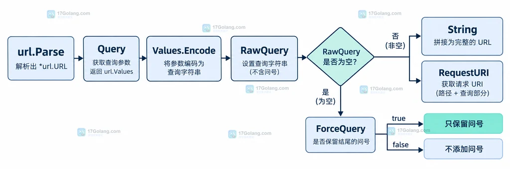 展示 url.Parse、Query、Values.Encode、RawQuery、ForceQuery、String 和 RequestURI 的字段流转