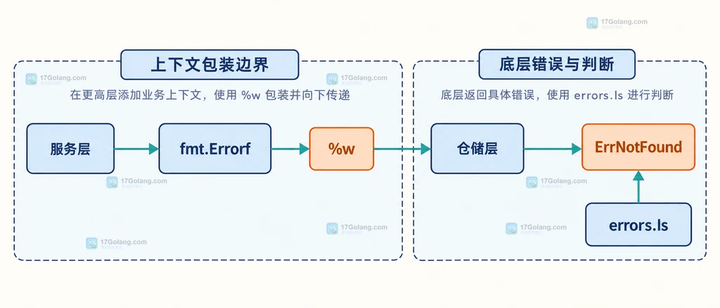 Go errors.Is 穿过 fmt.Errorf 和多层 Unwrap 匹配 ErrNotFound 的静态关系说明图