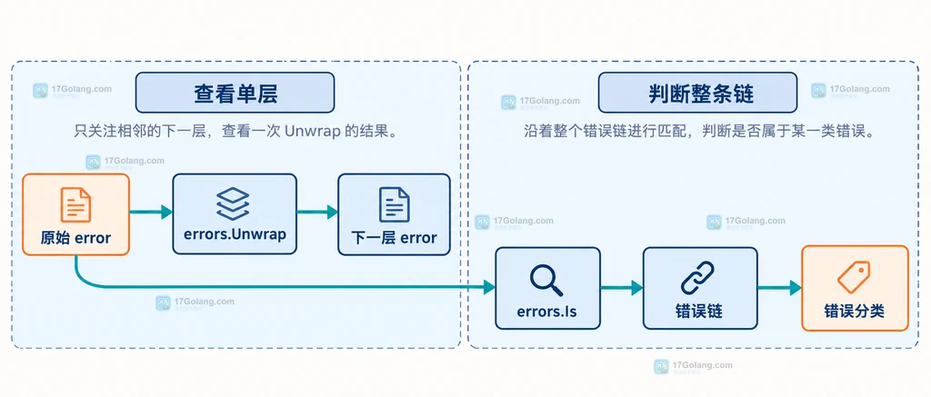 Go errors.Unwrap 单层查看与 errors.Is 整条错误链匹配的职责边界说明图