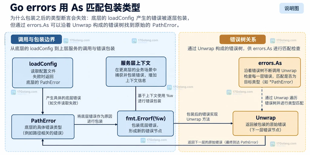 Go errors.As 从服务层包装错误沿错误树找到 PathError 的静态结构说明图