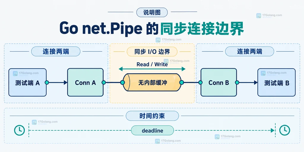 net.Pipe 两端 Conn 与同步读写的静态结构说明图