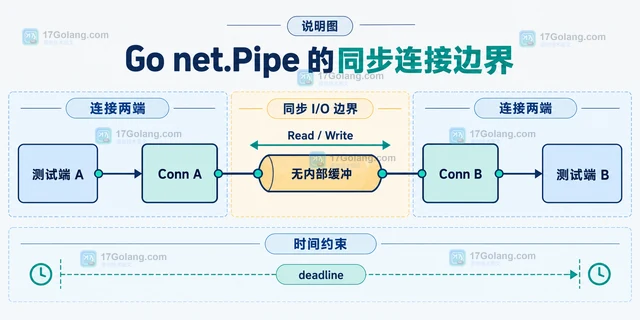 Go net.Pipe 怎样区分读写超时和对端关闭