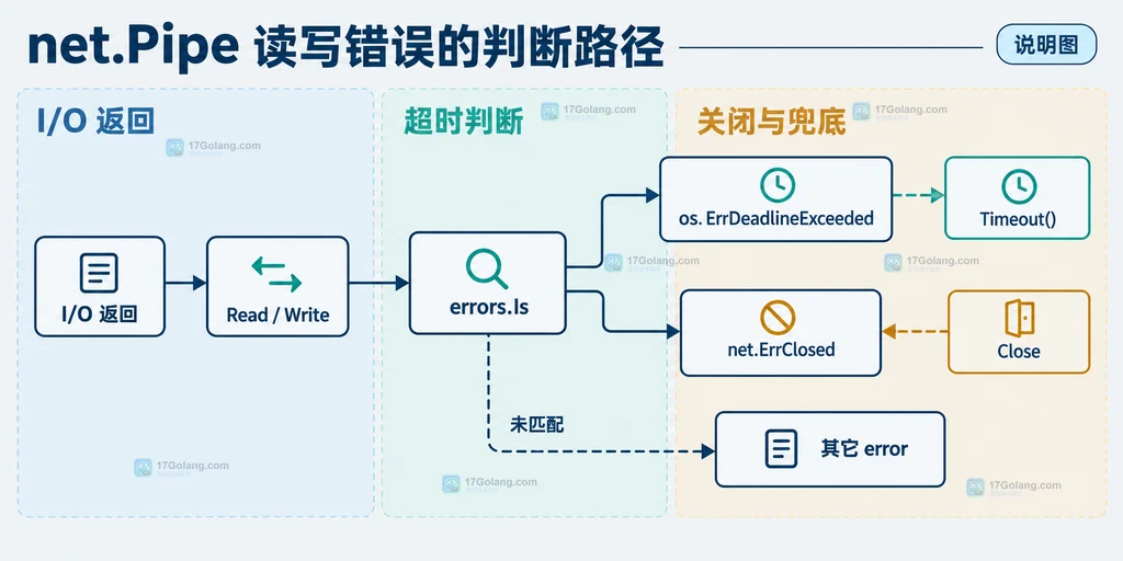 net.Pipe 超时、关闭与其它错误的静态关系图