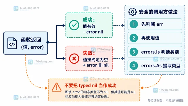 Go 接口 nil 指针 与 error 返回值的安全处理