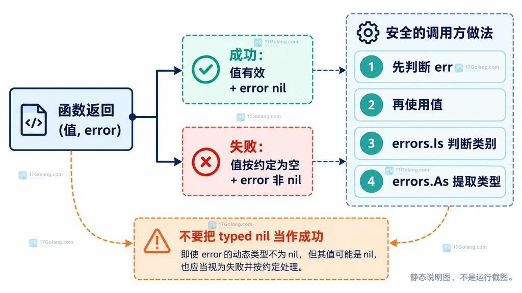 Go error 返回契约和调用方检查边界说明图