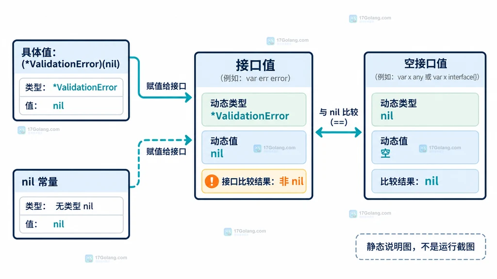 Go 接口动态类型和动态值区分的结构说明图