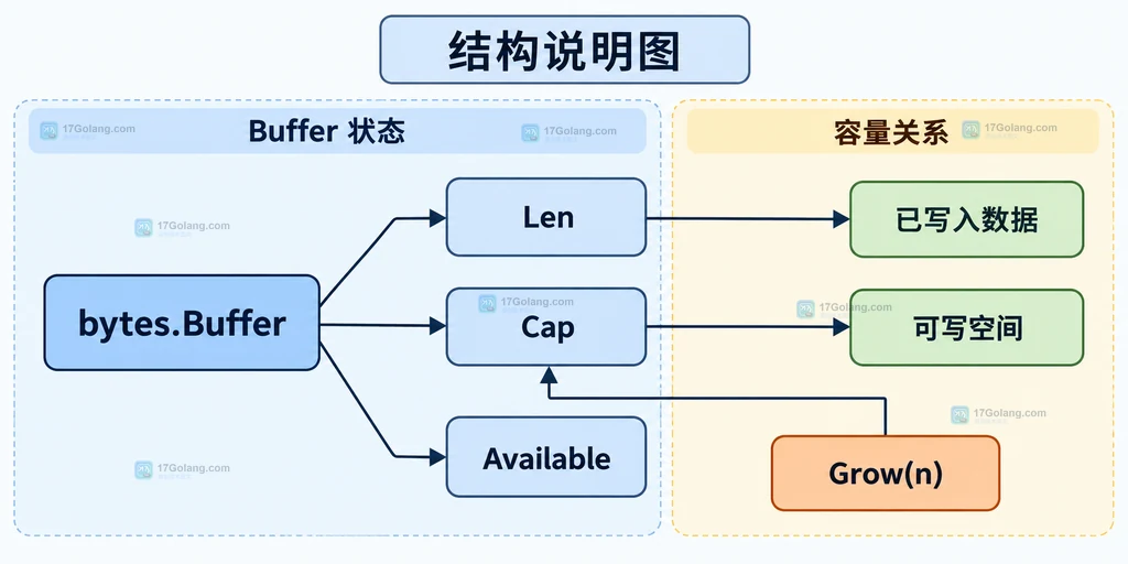 bytes.Buffer 的 Len、Cap、Available 和 Grow 预留空间关系结构说明图