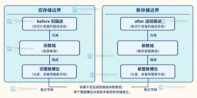 Go 切片 append 扩容前后底层数组如何判断