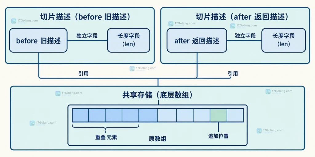 容量充足时两个切片描述共享同一数组的静态结构