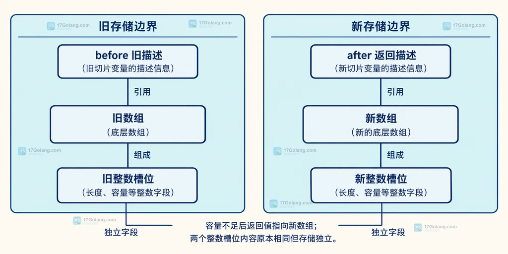 容量不足时旧切片与返回切片分别引用两份数组