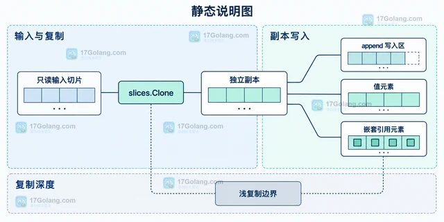 Go 切片 append 通过 Clone 隔离共享数据