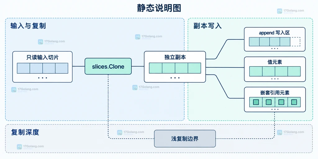 只读输入切片经过slices.Clone形成独立副本并区分浅复制边界的静态关系图