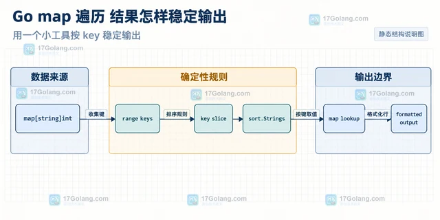 Go map 遍历 结果怎样稳定输出