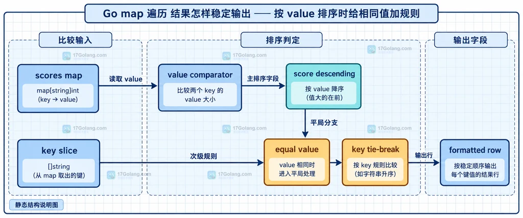 Go map 按 value 排序并用 key 处理平局的静态关系说明图