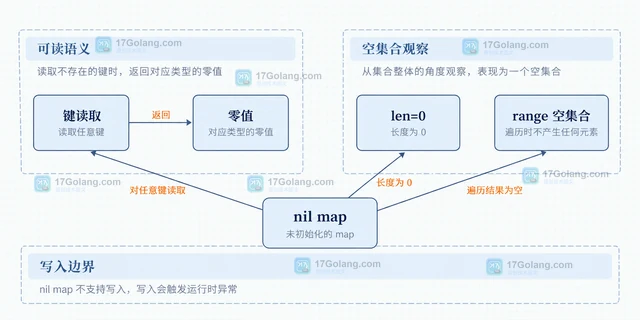 Go map 遍历 nil map 写入如何处理