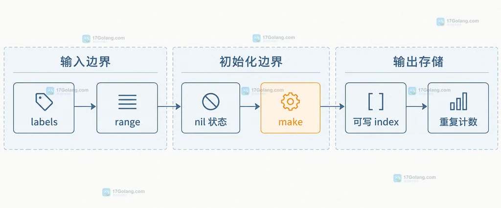 Go map 从输入标签到可写索引的初始化边界说明图