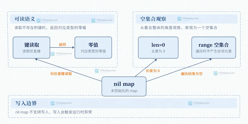 Go nil map 的读取、len 和 range 关系说明图