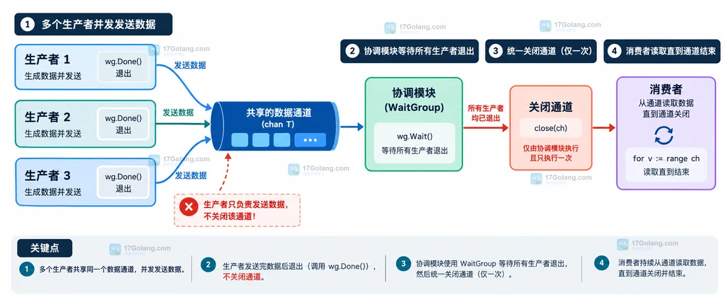 Go 多生产者通过 WaitGroup 协调关闭 channel 的静态生命周期图
