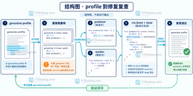 Go goroutine channel 无人关闭怎样定位泄漏