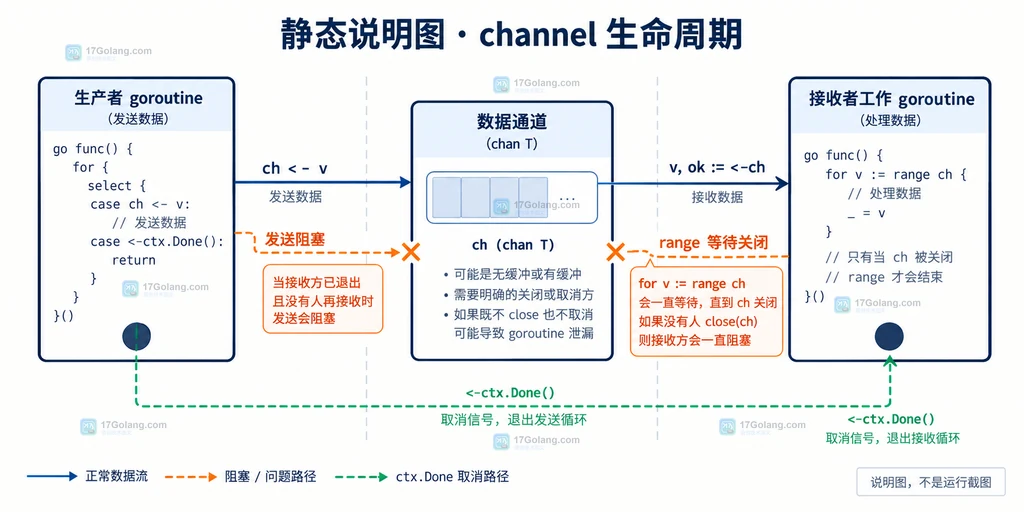 Go goroutine profile 到修复复查的结构图,连接重复阻塞栈、producer、worker、ctx.Done 和 close