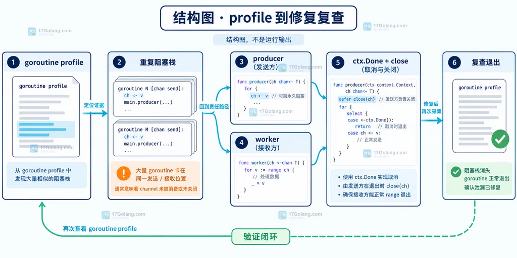Go goroutine channel 生命周期说明图,展示 range 接收、发送阻塞、close 与 ctx.Done 的关系