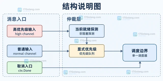 Go select 多分支 同时就绪为何结果随机