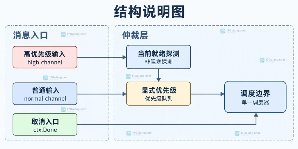 Go select 优先级仲裁说明图，展示高优先级探测、普通队列和取消信号汇入单一调度边界