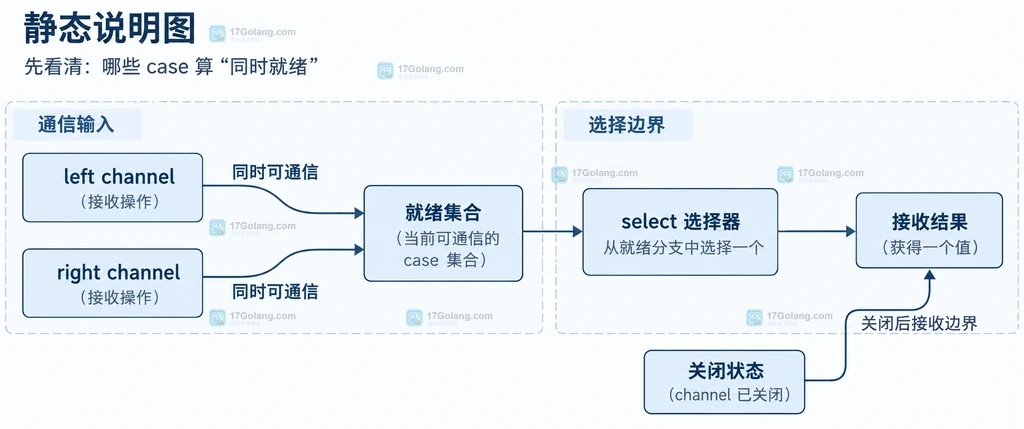 Go select 同时就绪说明图，展示两个可读 channel 进入就绪集合后由 select 选择一个分支