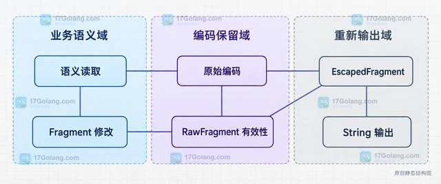 Go url.URL RawFragment 怎样保留片段中的百分号编码