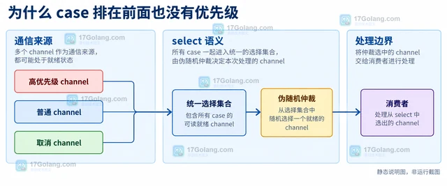 Go select 多分支 增加优先级仲裁