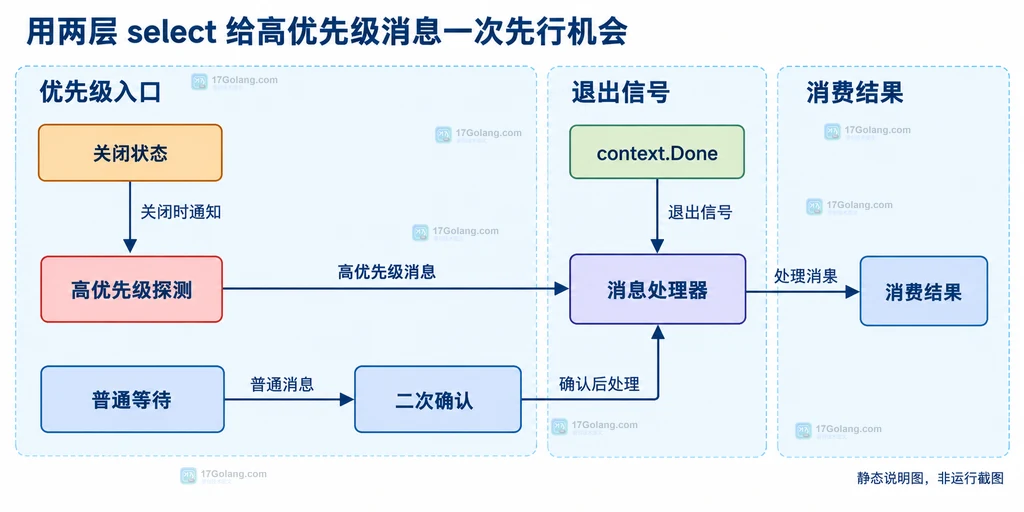 Go select 中高优先级普通和取消 channel 进入统一选择集合再到消费者的静态结构说明图