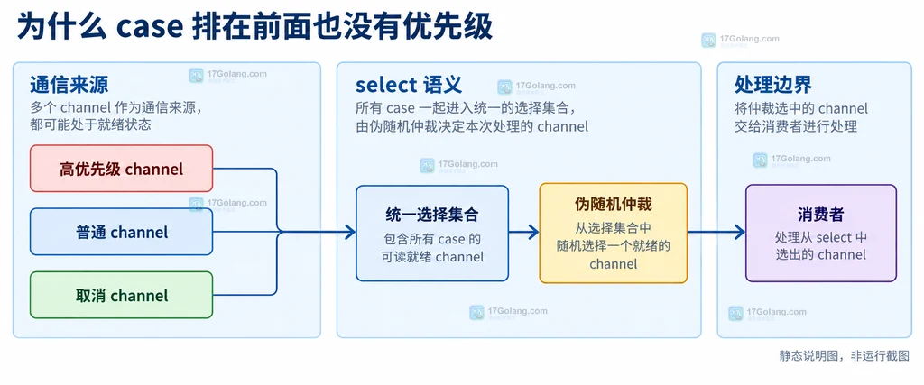 Go 优先级探测、普通等待、二次确认、context.Done 和消息处理器之间的静态结构说明图