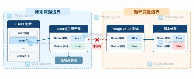 Go range 结构体 复制变量导致修改不生效