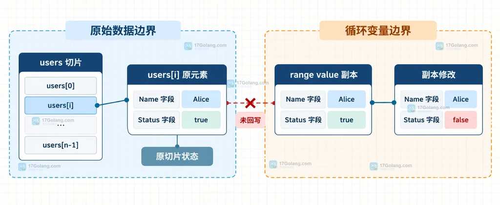Go range 使用索引定位原结构体并回写 Status 字段的静态关系说明图
