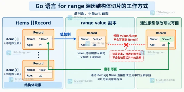 Go range 结构体 指针切片怎样正确写回