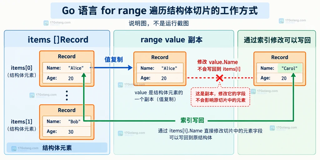 Go 结构体指针切片字段的底层修改与索引替换关系说明图