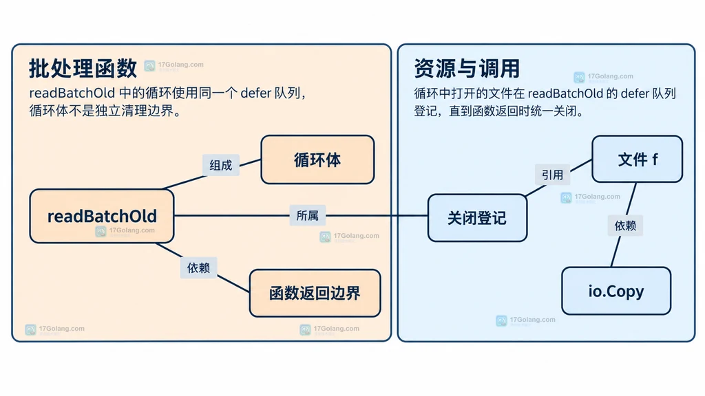 批处理函数拥有循环内登记的延迟关闭调用
