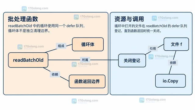 Go defer 循环 资源为何积累到函数结束