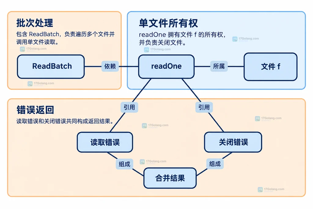 单文件助手的文件所有权、读取操作和错误返回关系