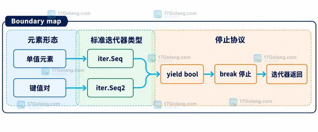 Go range 结构体 range over function 如何迭代