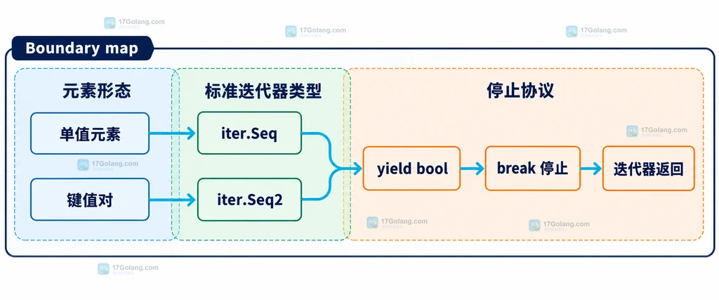 iter.Seq 和 iter.Seq2 通过 yield bool 与 break 形成提前停止边界的说明图