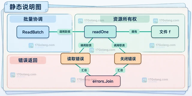 Go defer 循环 改成局部函数及时释放