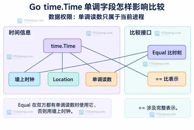 Go time.Time 单调字段怎样影响比较