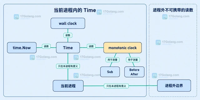 Go time.Time 序列化后为何失去单调部分
