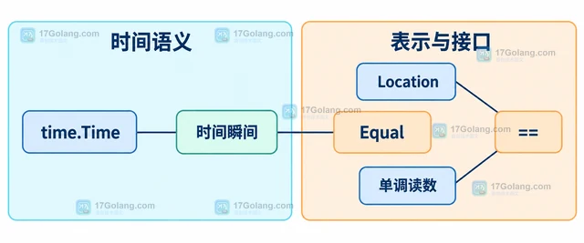 Go time.Time 用 Equal 替代结构体比较