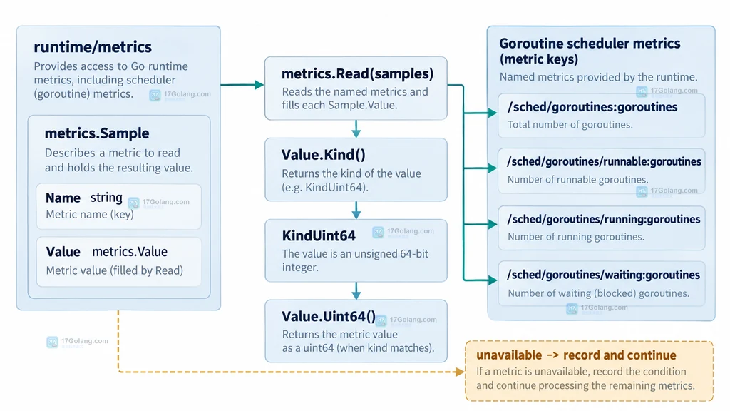 Go runtime/metrics Sample、Value.Kind 与四个 goroutine 调度指标读取关系说明图