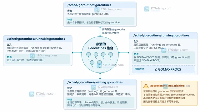 Go runtime/metrics 的 runnable goroutine 指标与运行队列诊断