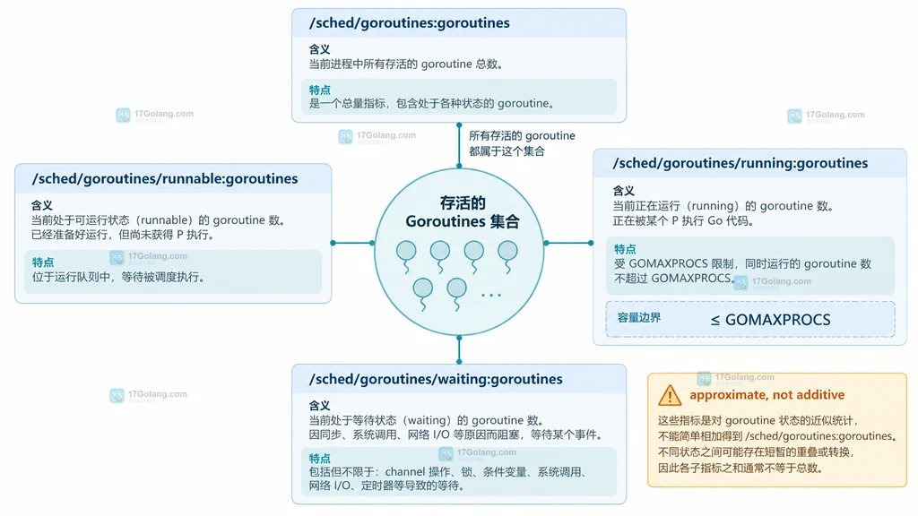 Go runtime/metrics 中 live、runnable、running、waiting goroutine 指标及其近似边界说明图