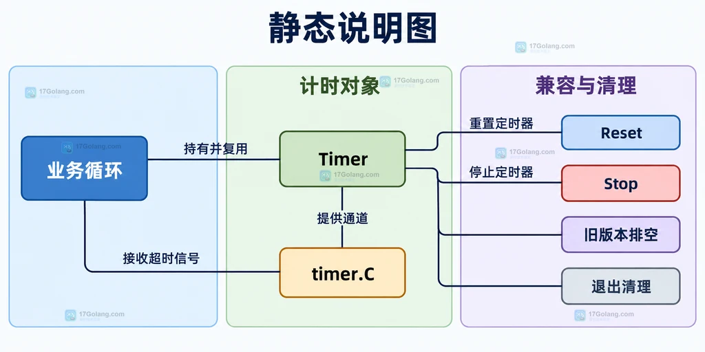 业务循环中Timer的Reset、Stop、旧版本排空与退出清理关系说明图